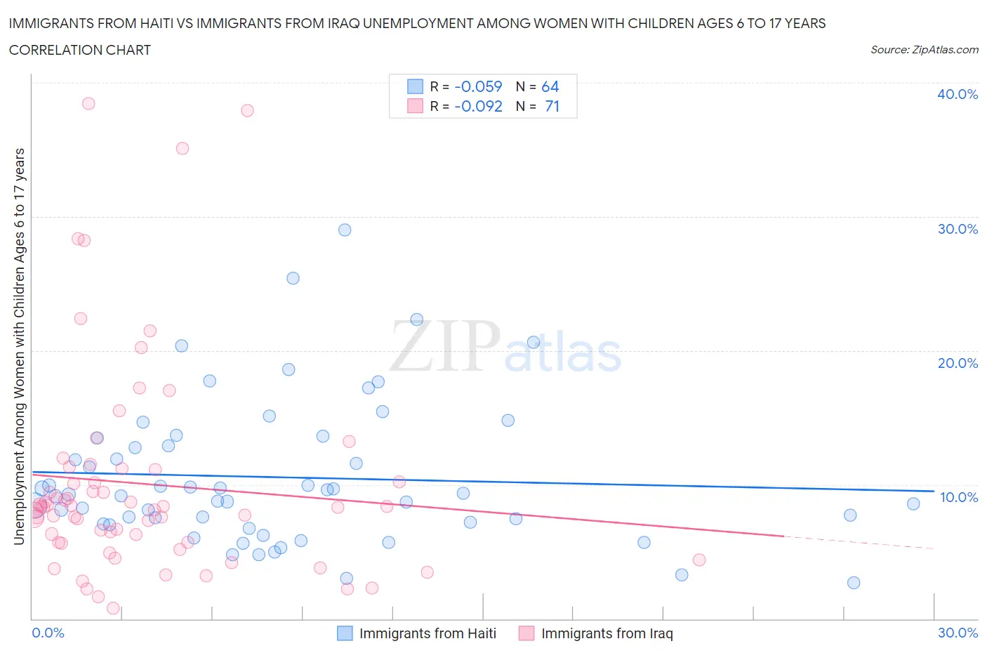 Immigrants from Haiti vs Immigrants from Iraq Unemployment Among Women with Children Ages 6 to 17 years