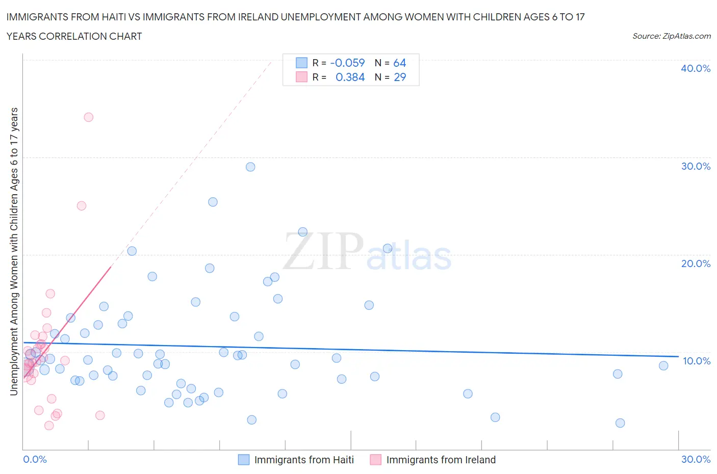 Immigrants from Haiti vs Immigrants from Ireland Unemployment Among Women with Children Ages 6 to 17 years