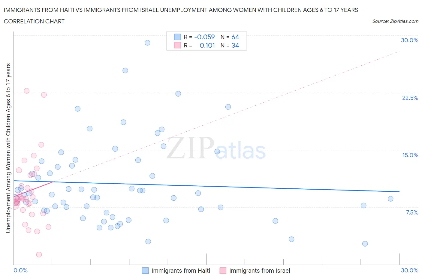 Immigrants from Haiti vs Immigrants from Israel Unemployment Among Women with Children Ages 6 to 17 years