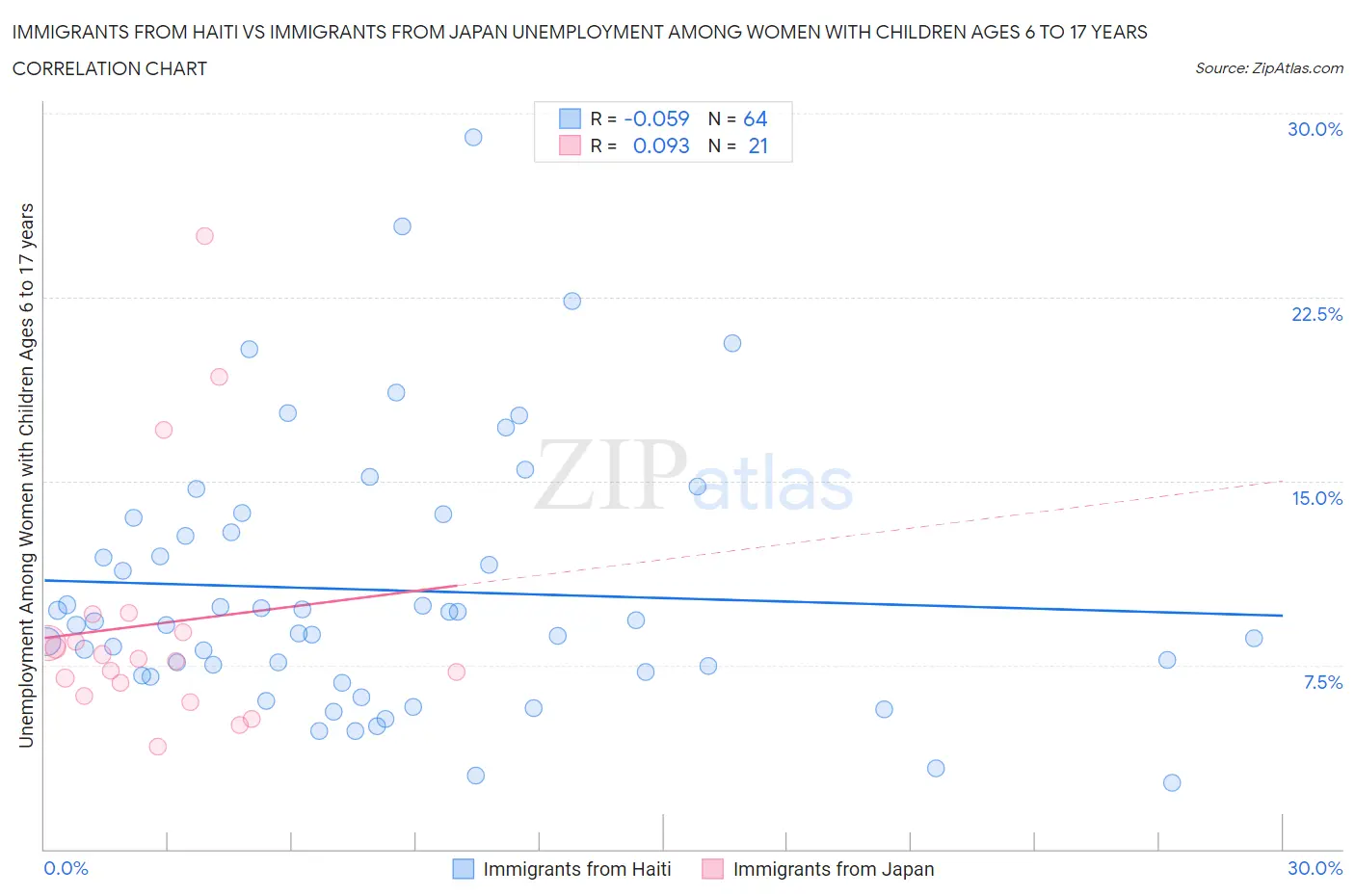 Immigrants from Haiti vs Immigrants from Japan Unemployment Among Women with Children Ages 6 to 17 years