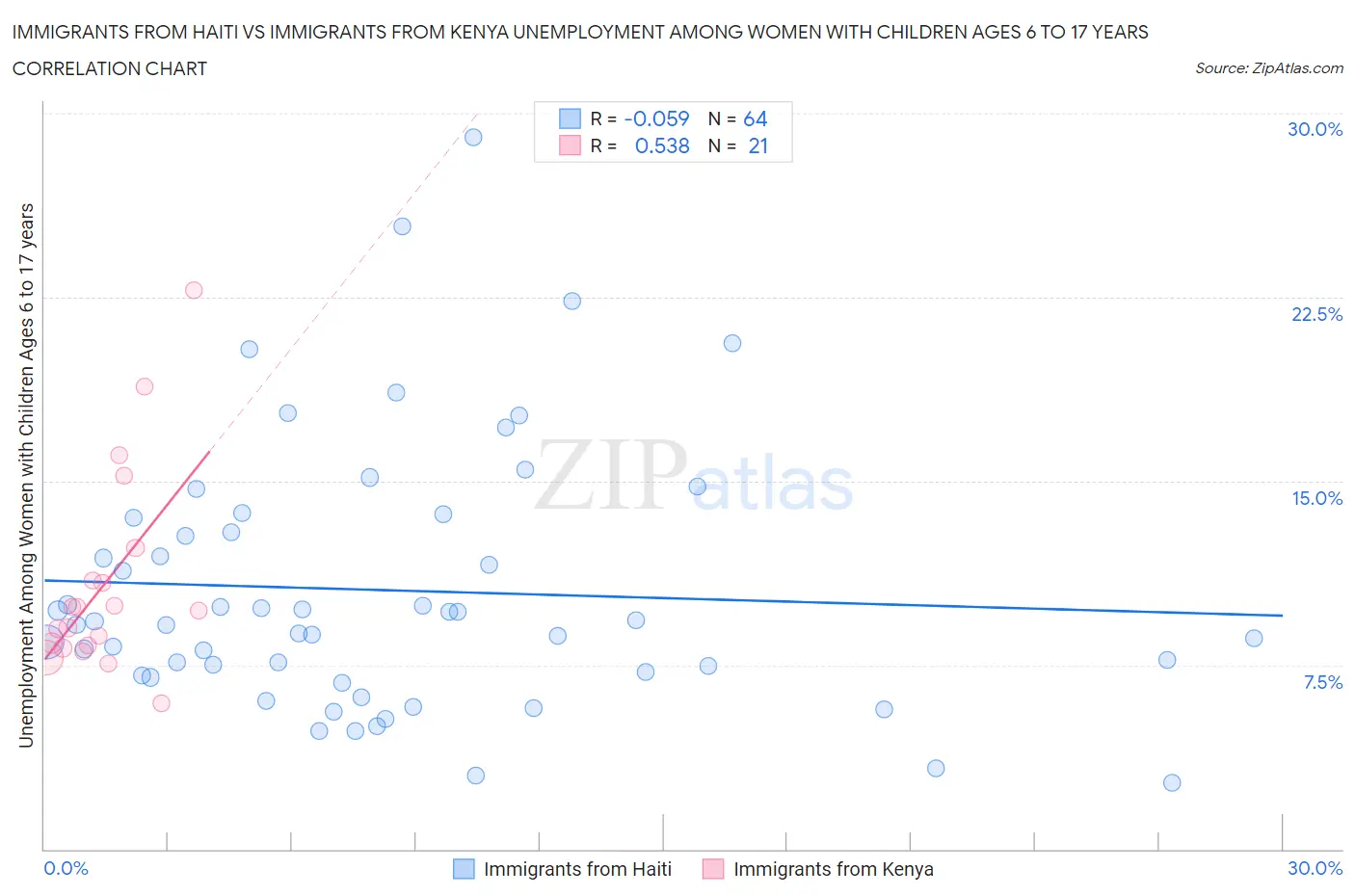 Immigrants from Haiti vs Immigrants from Kenya Unemployment Among Women with Children Ages 6 to 17 years