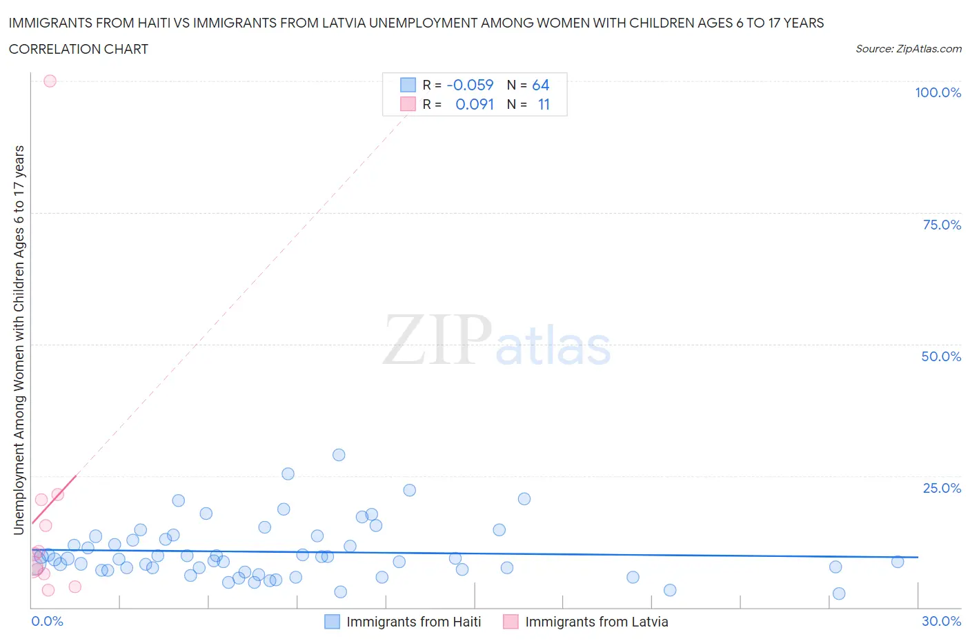 Immigrants from Haiti vs Immigrants from Latvia Unemployment Among Women with Children Ages 6 to 17 years