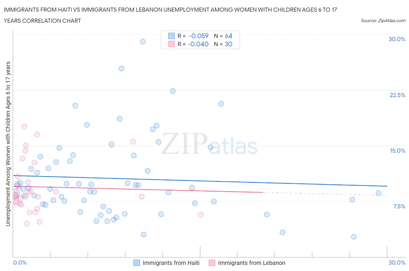 Immigrants from Haiti vs Immigrants from Lebanon Unemployment Among Women with Children Ages 6 to 17 years