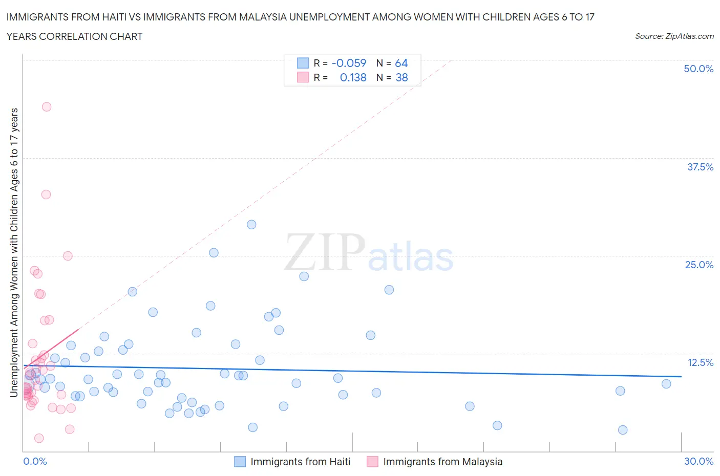 Immigrants from Haiti vs Immigrants from Malaysia Unemployment Among Women with Children Ages 6 to 17 years