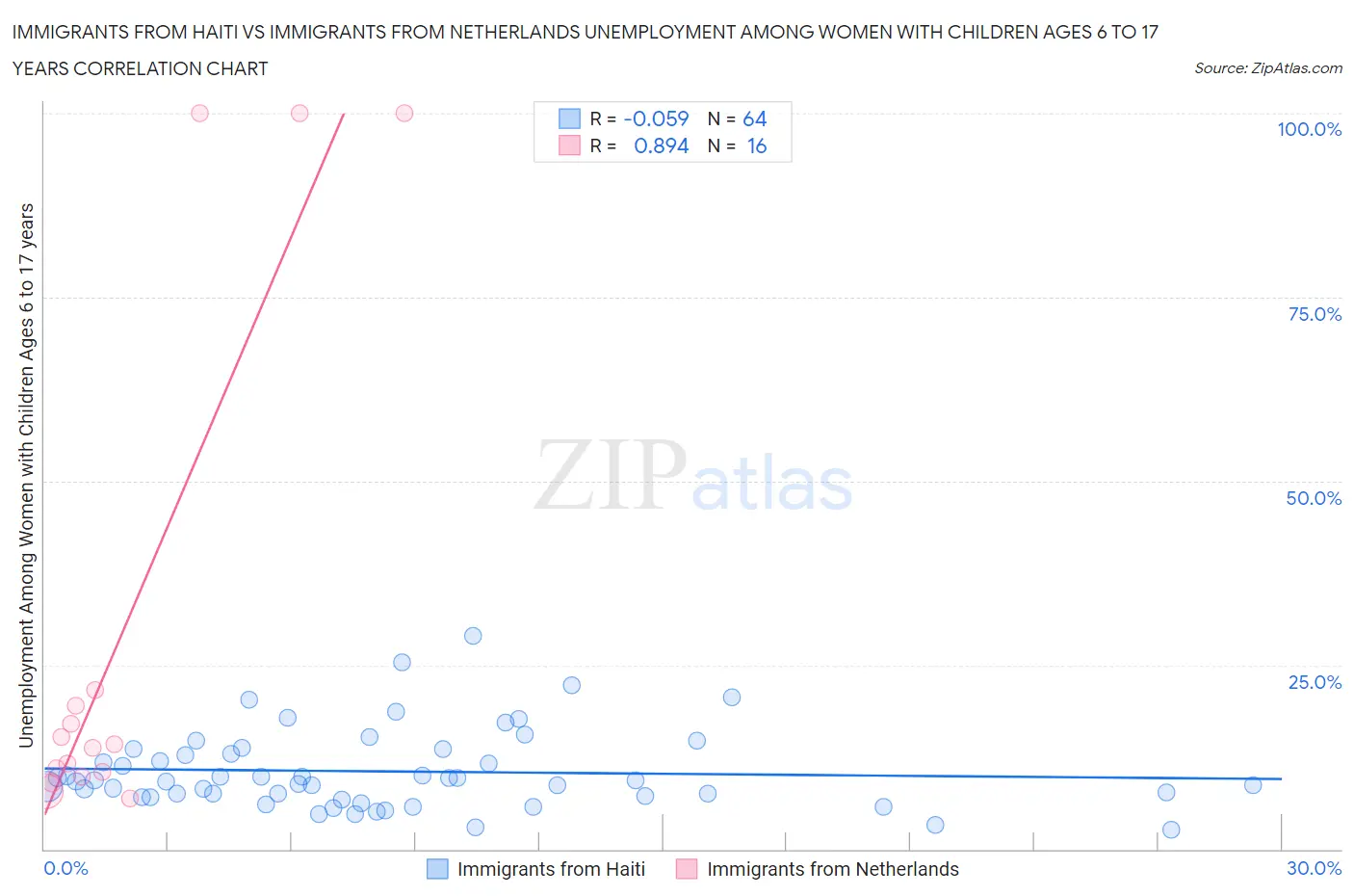 Immigrants from Haiti vs Immigrants from Netherlands Unemployment Among Women with Children Ages 6 to 17 years