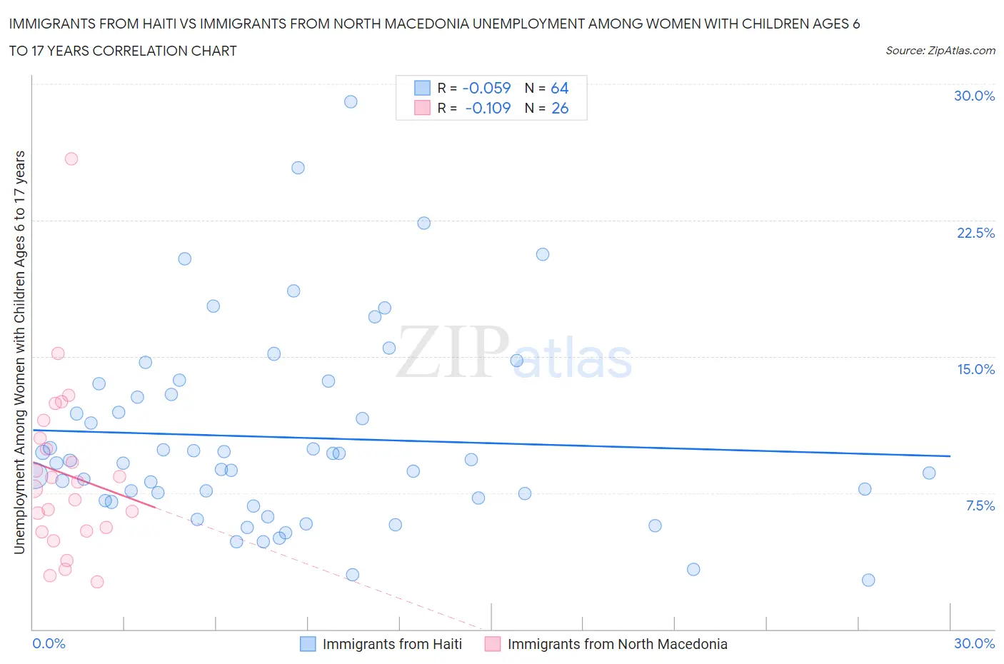 Immigrants from Haiti vs Immigrants from North Macedonia Unemployment Among Women with Children Ages 6 to 17 years