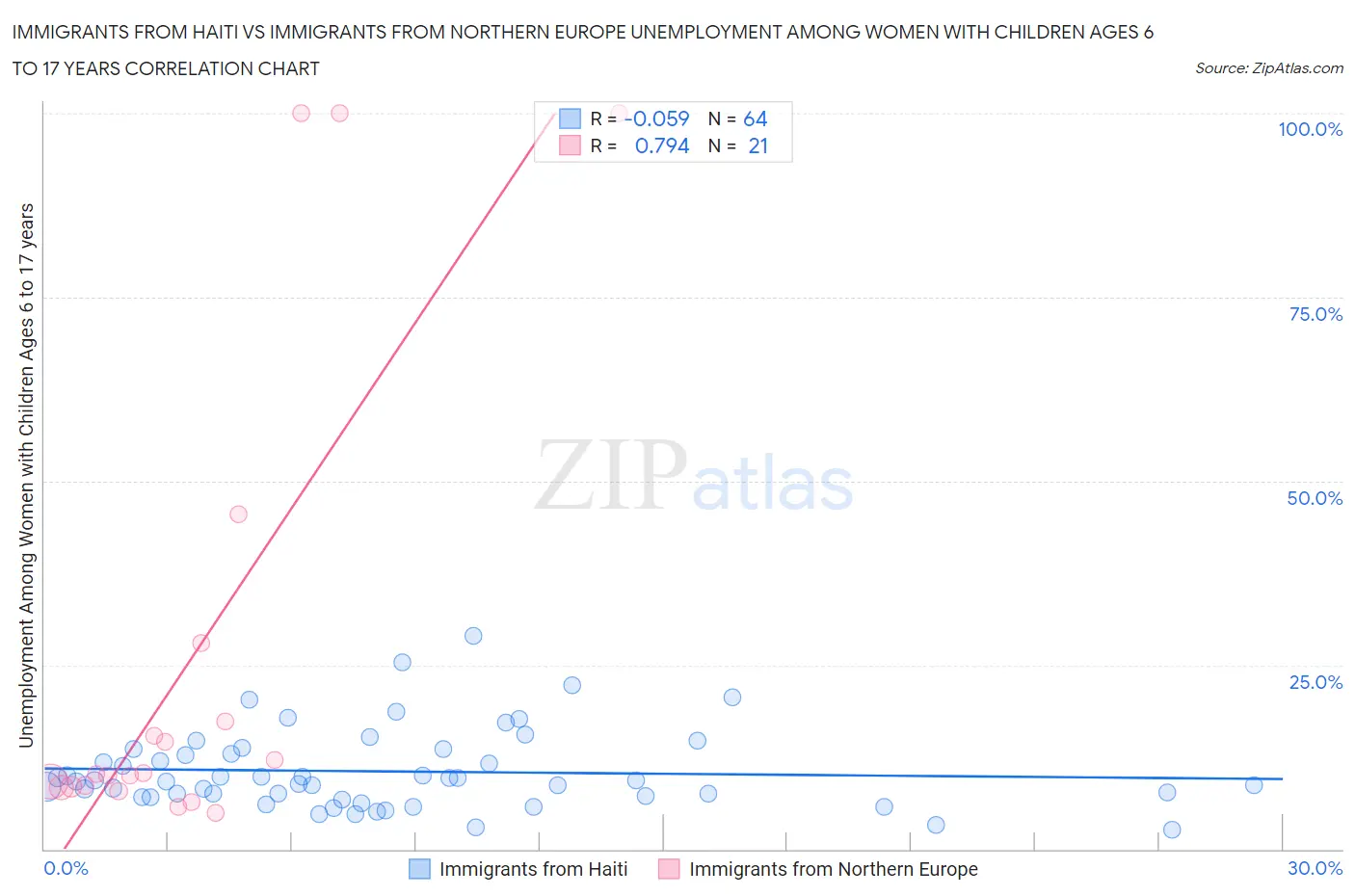 Immigrants from Haiti vs Immigrants from Northern Europe Unemployment Among Women with Children Ages 6 to 17 years