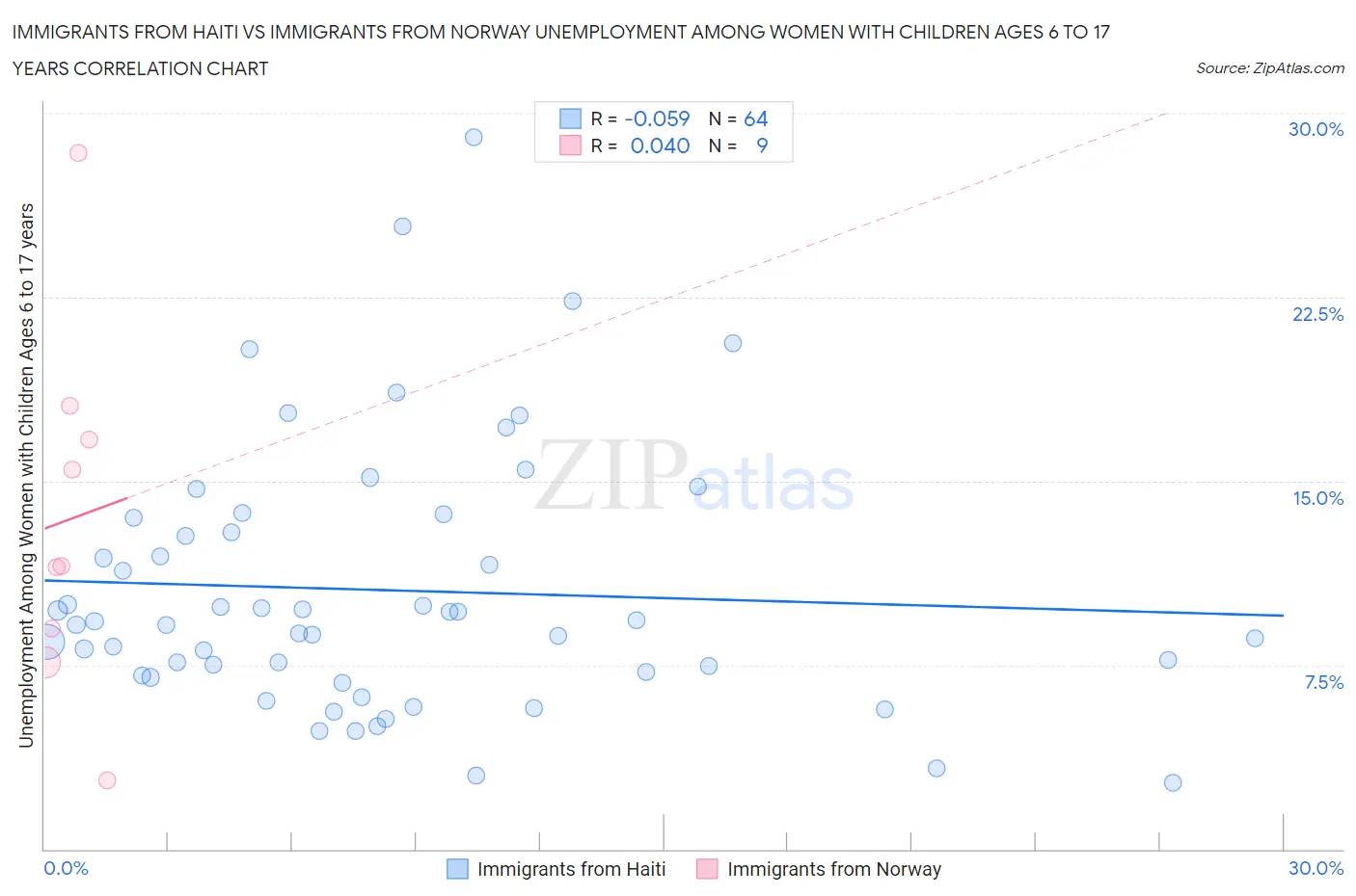 Immigrants from Haiti vs Immigrants from Norway Unemployment Among Women with Children Ages 6 to 17 years