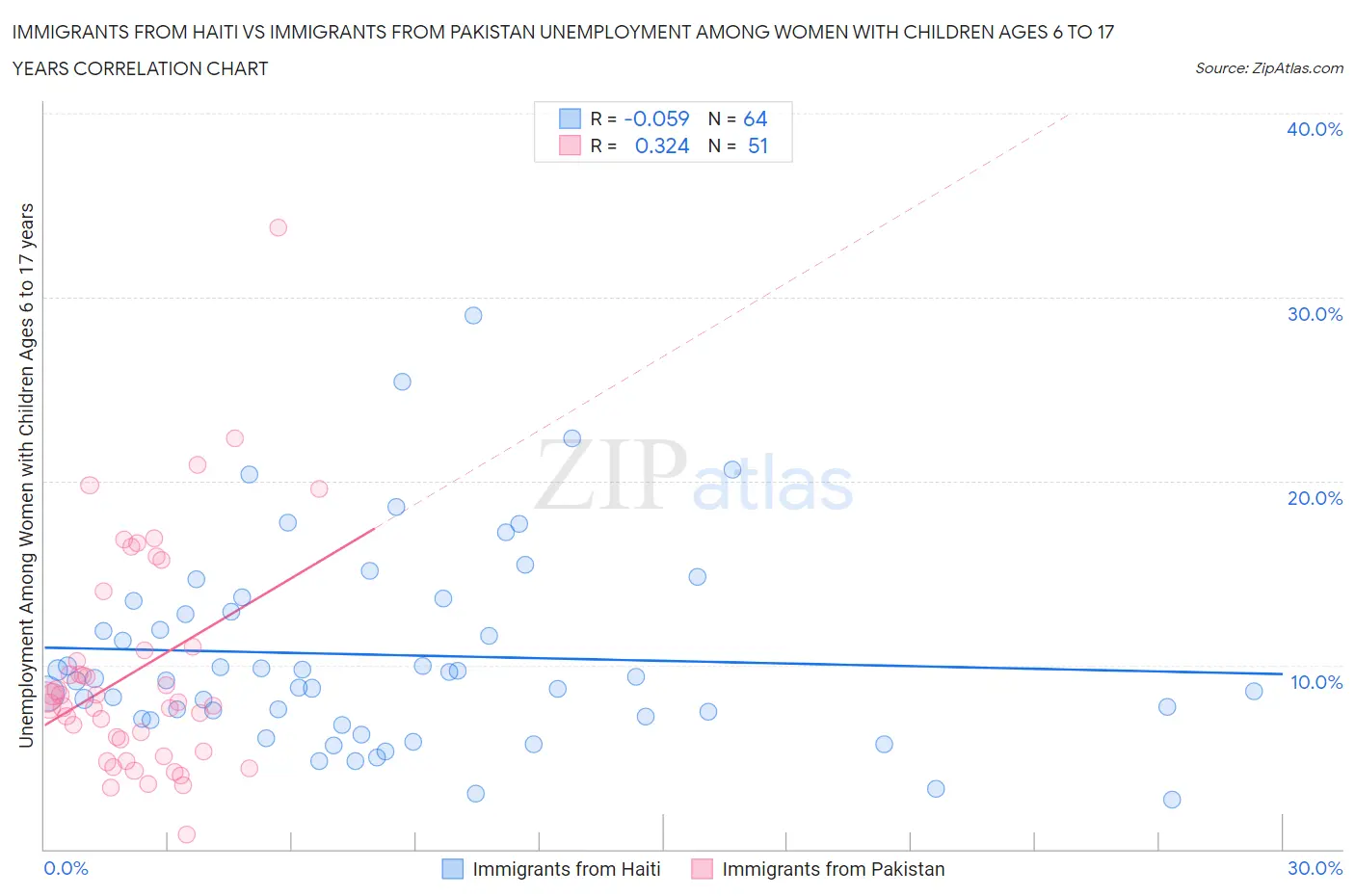 Immigrants from Haiti vs Immigrants from Pakistan Unemployment Among Women with Children Ages 6 to 17 years