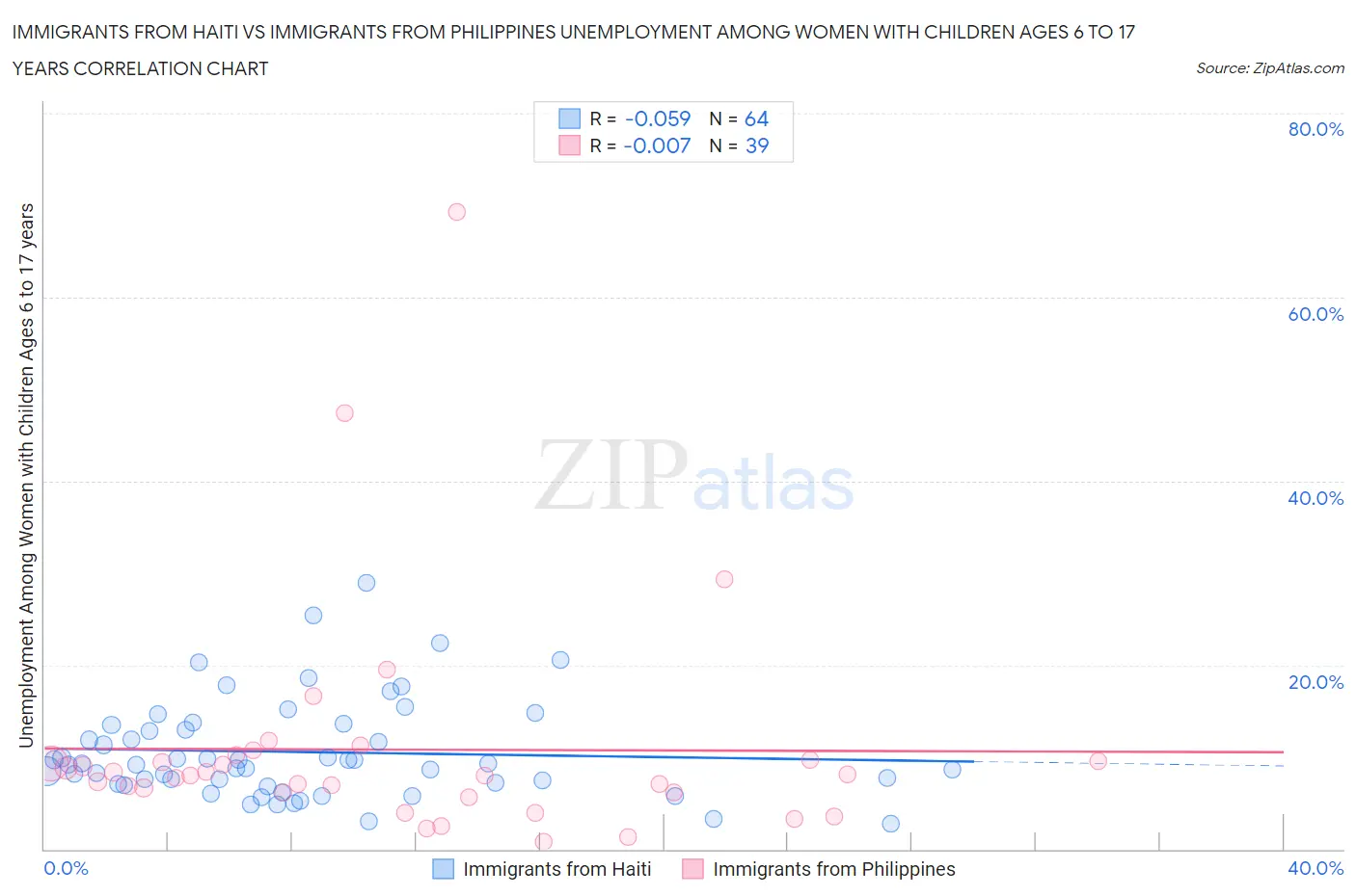 Immigrants from Haiti vs Immigrants from Philippines Unemployment Among Women with Children Ages 6 to 17 years