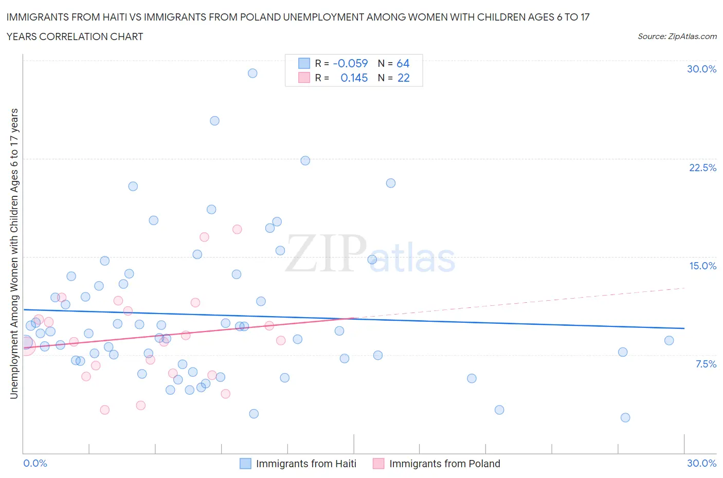 Immigrants from Haiti vs Immigrants from Poland Unemployment Among Women with Children Ages 6 to 17 years