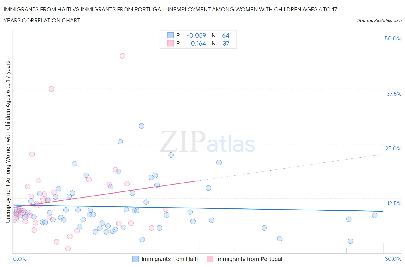 Immigrants from Haiti vs Immigrants from Portugal Unemployment Among Women with Children Ages 6 to 17 years