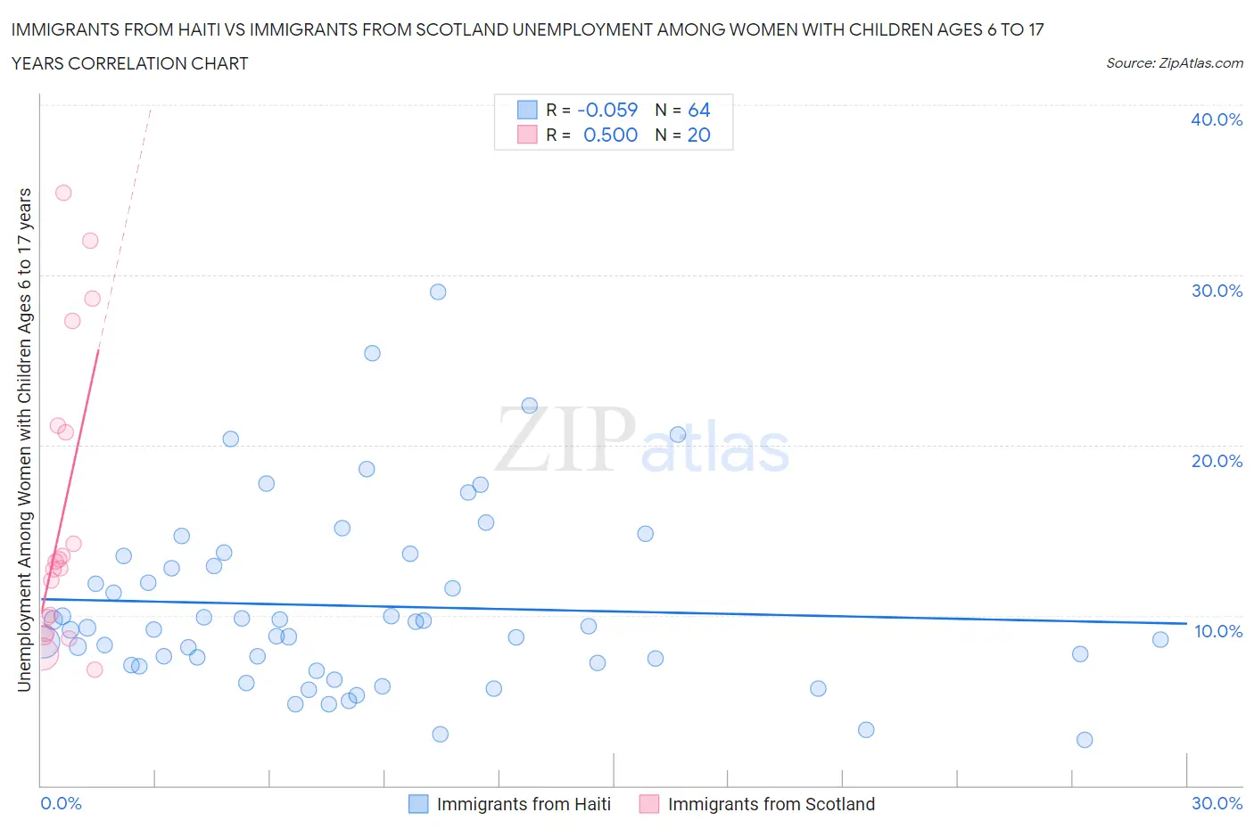 Immigrants from Haiti vs Immigrants from Scotland Unemployment Among Women with Children Ages 6 to 17 years