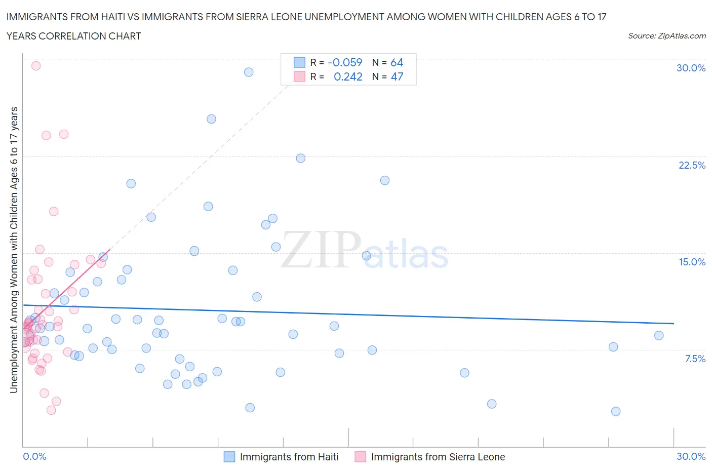 Immigrants from Haiti vs Immigrants from Sierra Leone Unemployment Among Women with Children Ages 6 to 17 years