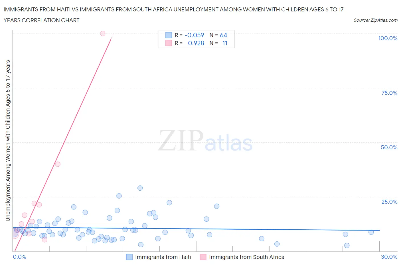 Immigrants from Haiti vs Immigrants from South Africa Unemployment Among Women with Children Ages 6 to 17 years