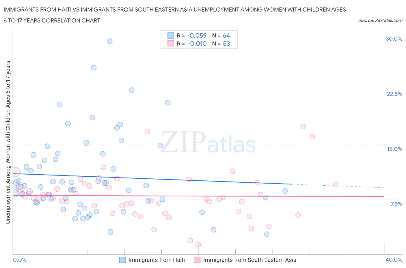 Immigrants from Haiti vs Immigrants from South Eastern Asia Unemployment Among Women with Children Ages 6 to 17 years