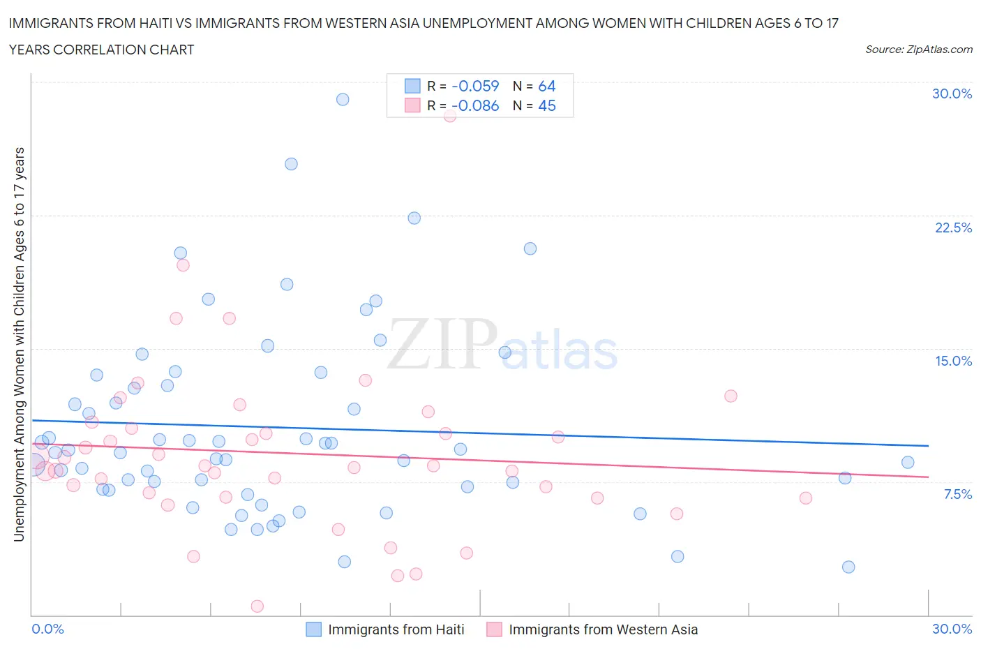 Immigrants from Haiti vs Immigrants from Western Asia Unemployment Among Women with Children Ages 6 to 17 years