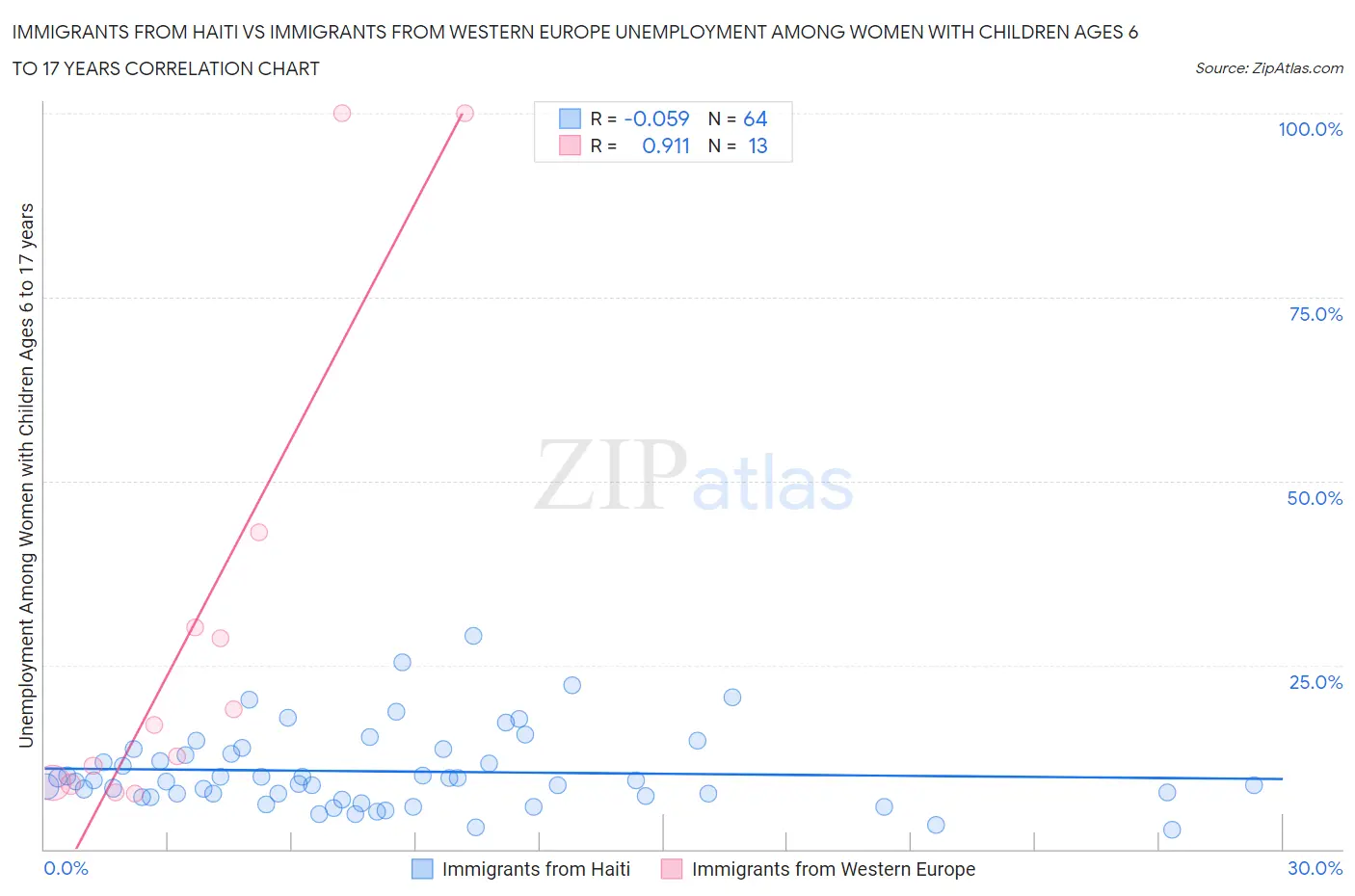 Immigrants from Haiti vs Immigrants from Western Europe Unemployment Among Women with Children Ages 6 to 17 years