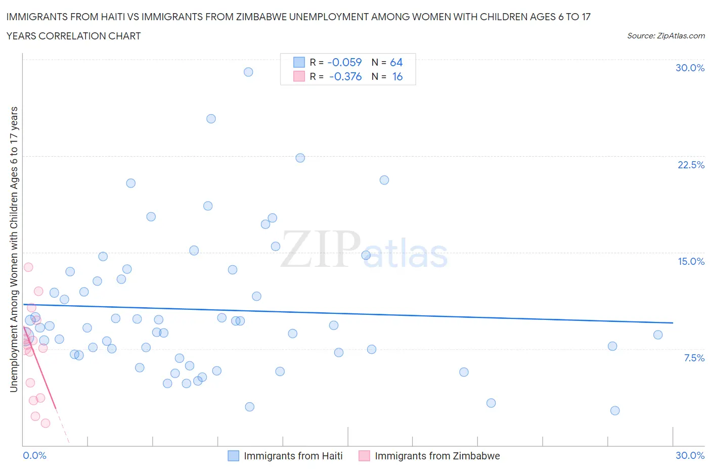 Immigrants from Haiti vs Immigrants from Zimbabwe Unemployment Among Women with Children Ages 6 to 17 years