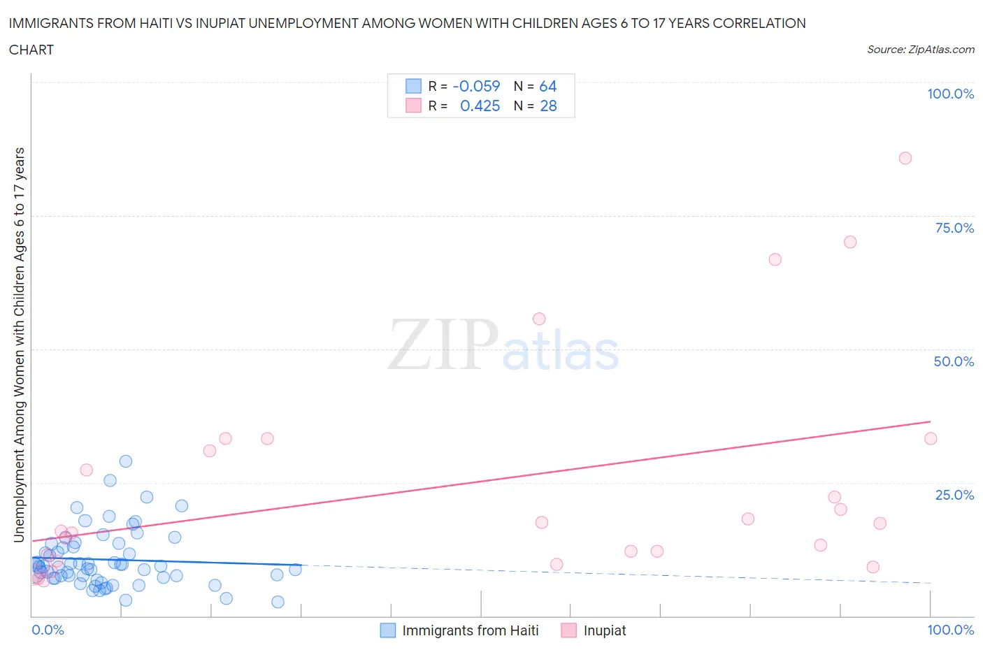 Immigrants from Haiti vs Inupiat Unemployment Among Women with Children Ages 6 to 17 years