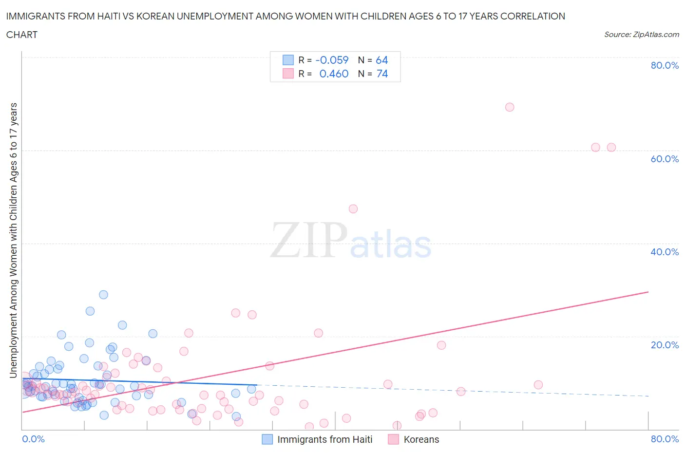 Immigrants from Haiti vs Korean Unemployment Among Women with Children Ages 6 to 17 years