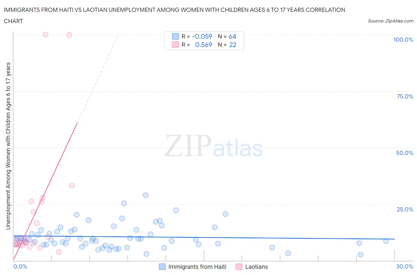 Immigrants from Haiti vs Laotian Unemployment Among Women with Children Ages 6 to 17 years