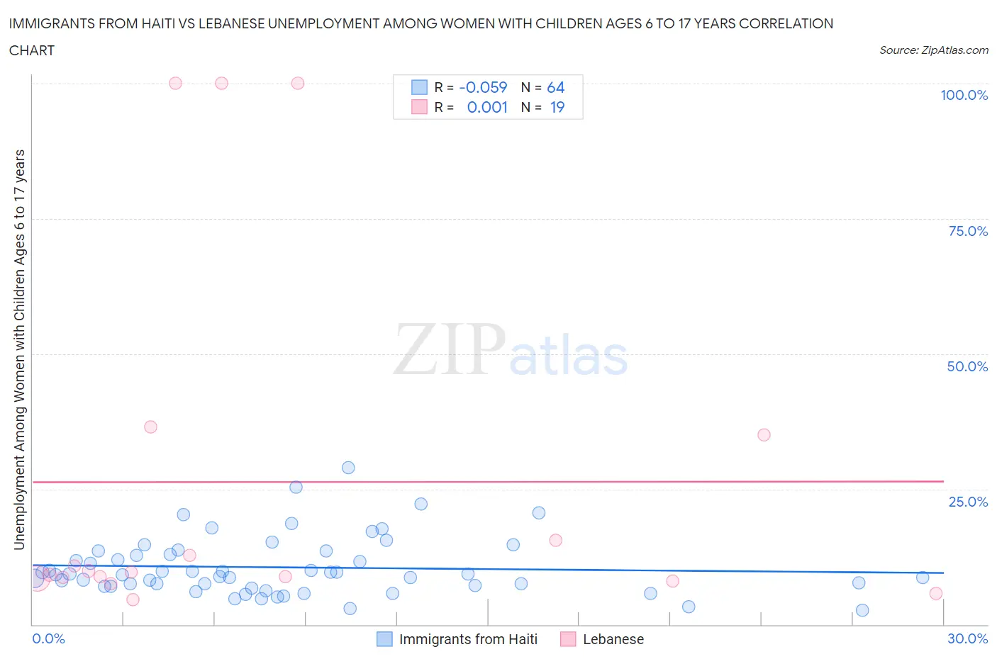 Immigrants from Haiti vs Lebanese Unemployment Among Women with Children Ages 6 to 17 years