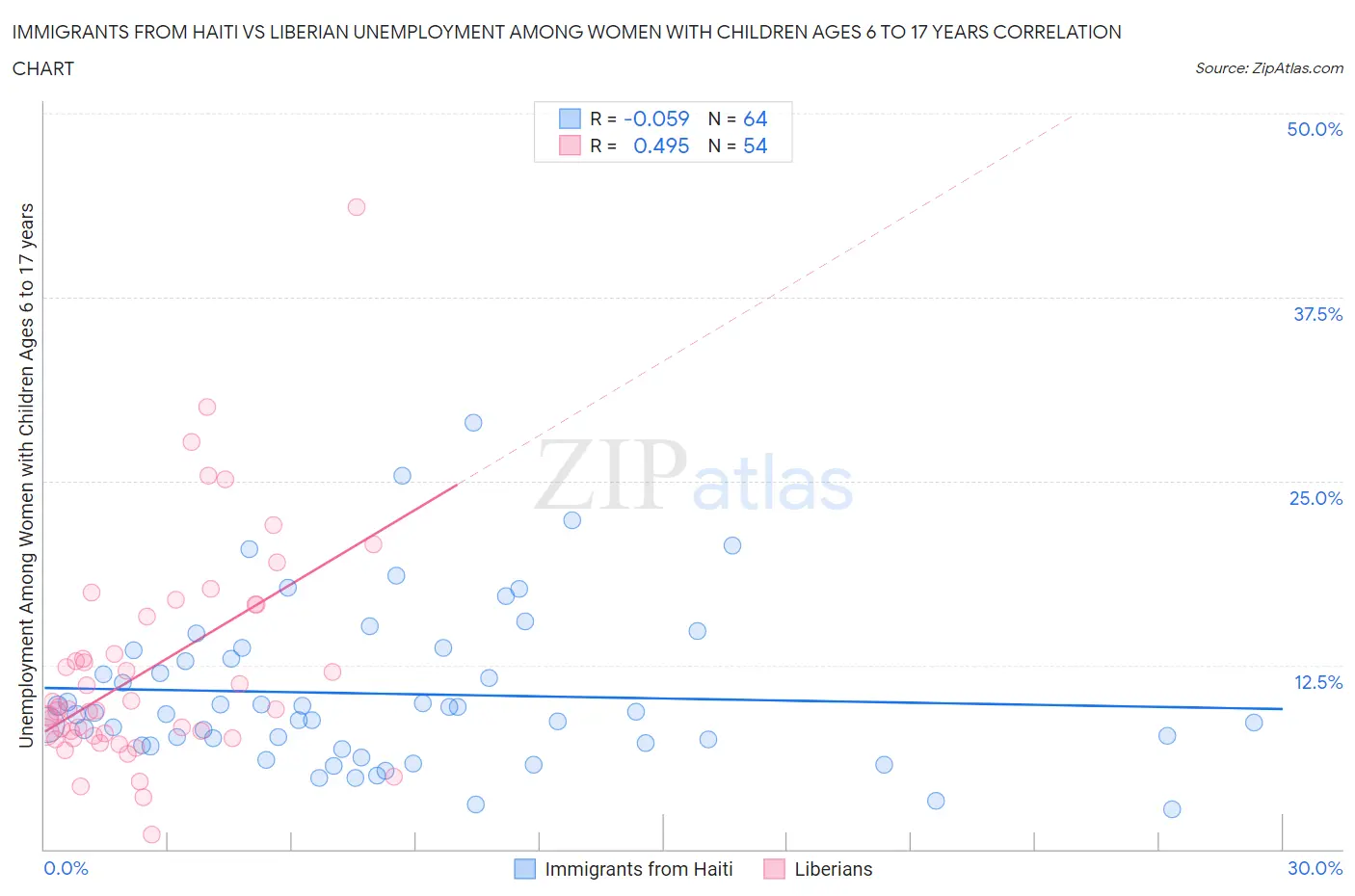 Immigrants from Haiti vs Liberian Unemployment Among Women with Children Ages 6 to 17 years