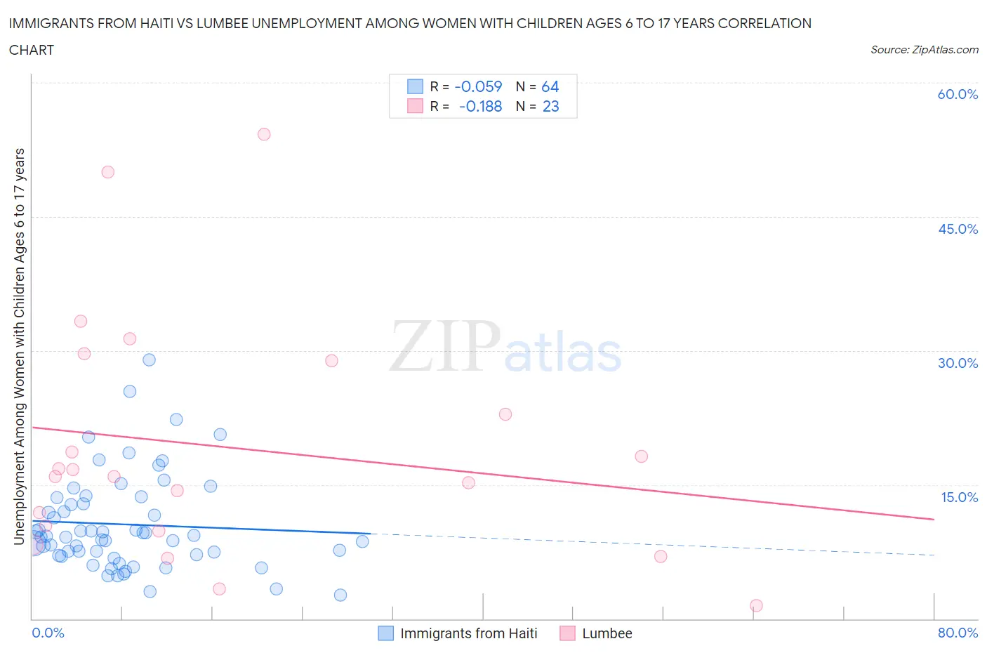 Immigrants from Haiti vs Lumbee Unemployment Among Women with Children Ages 6 to 17 years