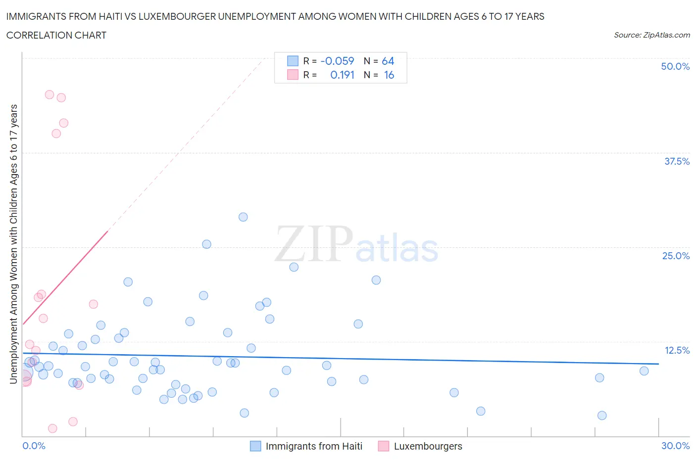 Immigrants from Haiti vs Luxembourger Unemployment Among Women with Children Ages 6 to 17 years