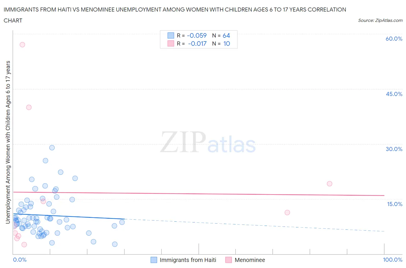 Immigrants from Haiti vs Menominee Unemployment Among Women with Children Ages 6 to 17 years