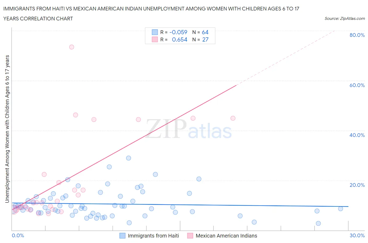 Immigrants from Haiti vs Mexican American Indian Unemployment Among Women with Children Ages 6 to 17 years