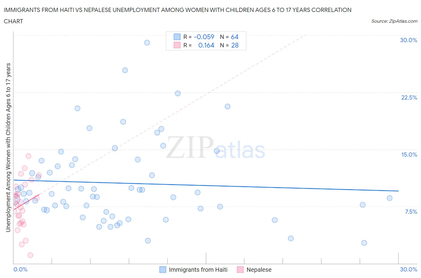 Immigrants from Haiti vs Nepalese Unemployment Among Women with Children Ages 6 to 17 years