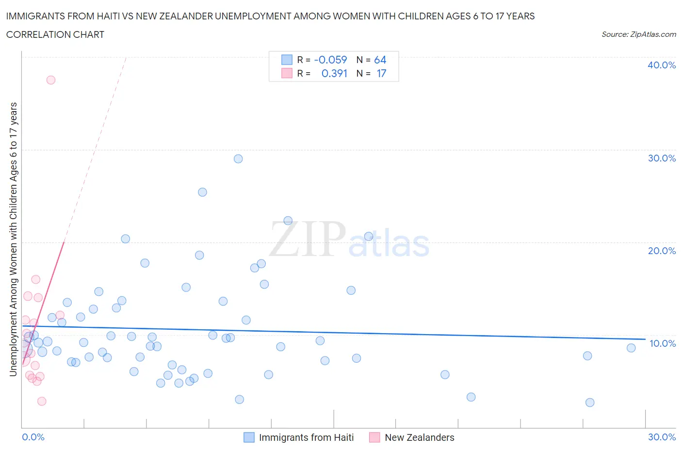 Immigrants from Haiti vs New Zealander Unemployment Among Women with Children Ages 6 to 17 years