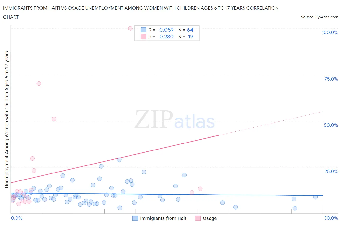 Immigrants from Haiti vs Osage Unemployment Among Women with Children Ages 6 to 17 years