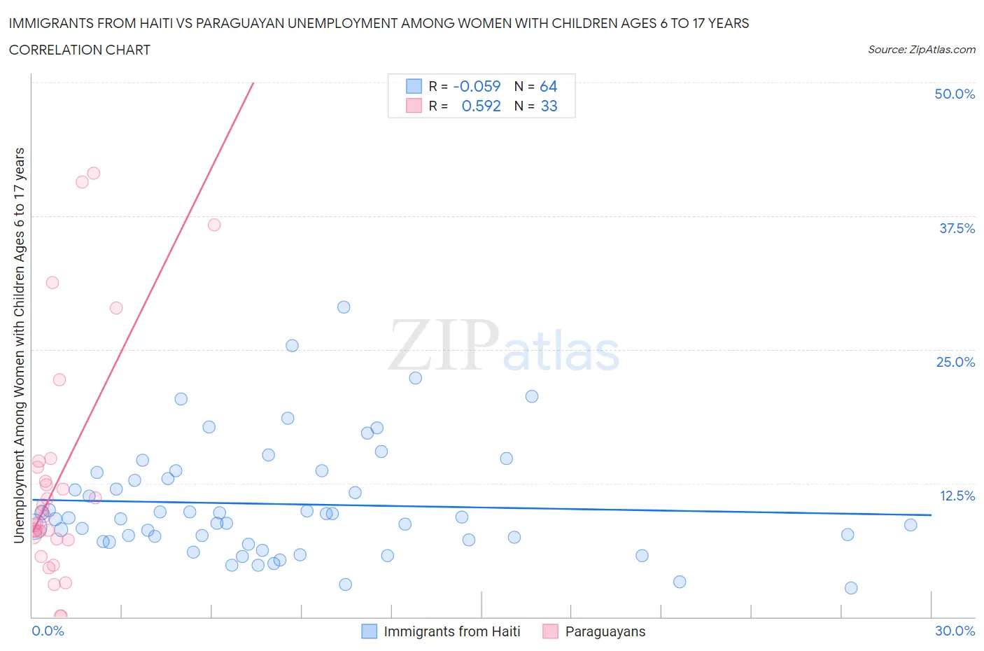 Immigrants from Haiti vs Paraguayan Unemployment Among Women with Children Ages 6 to 17 years