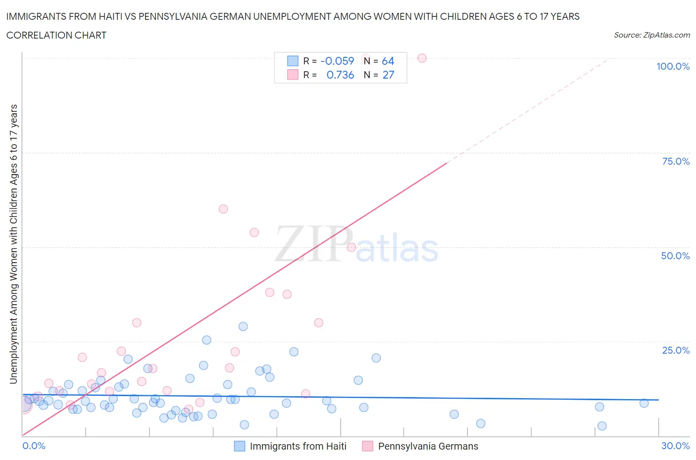 Immigrants from Haiti vs Pennsylvania German Unemployment Among Women with Children Ages 6 to 17 years