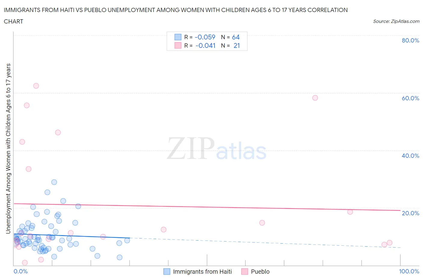 Immigrants from Haiti vs Pueblo Unemployment Among Women with Children Ages 6 to 17 years