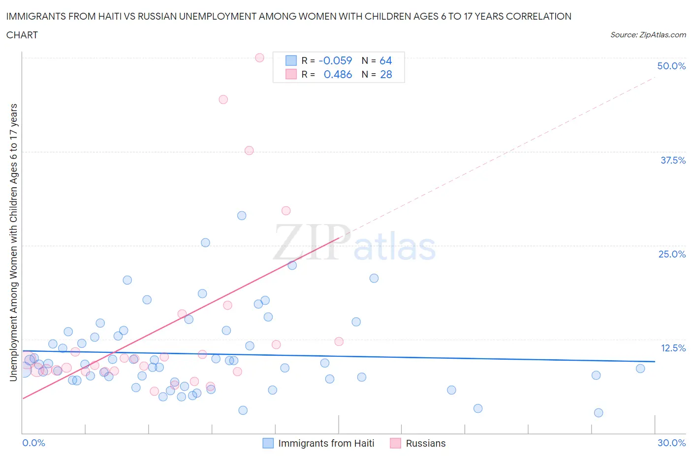 Immigrants from Haiti vs Russian Unemployment Among Women with Children Ages 6 to 17 years