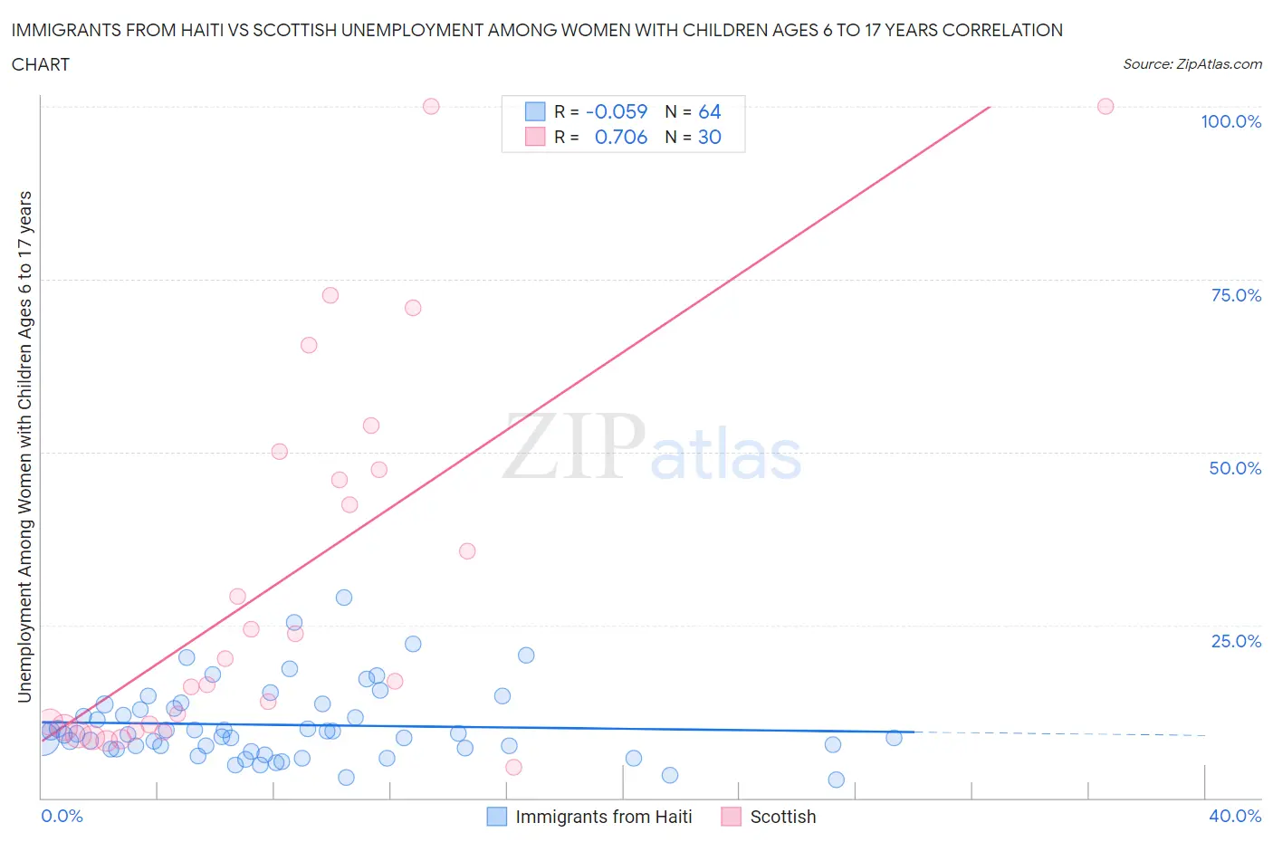 Immigrants from Haiti vs Scottish Unemployment Among Women with Children Ages 6 to 17 years