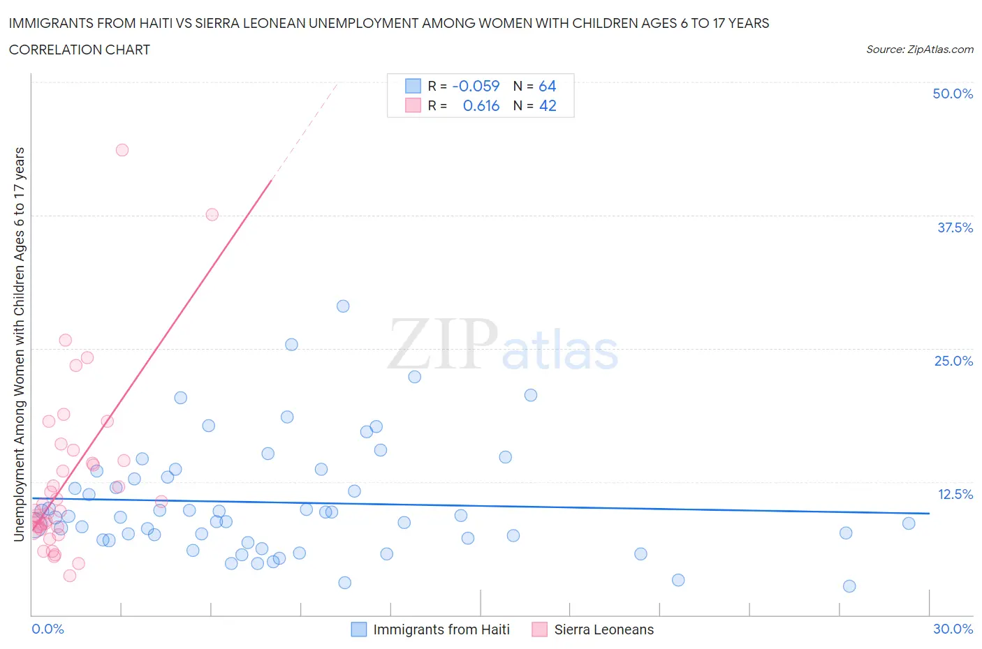 Immigrants from Haiti vs Sierra Leonean Unemployment Among Women with Children Ages 6 to 17 years