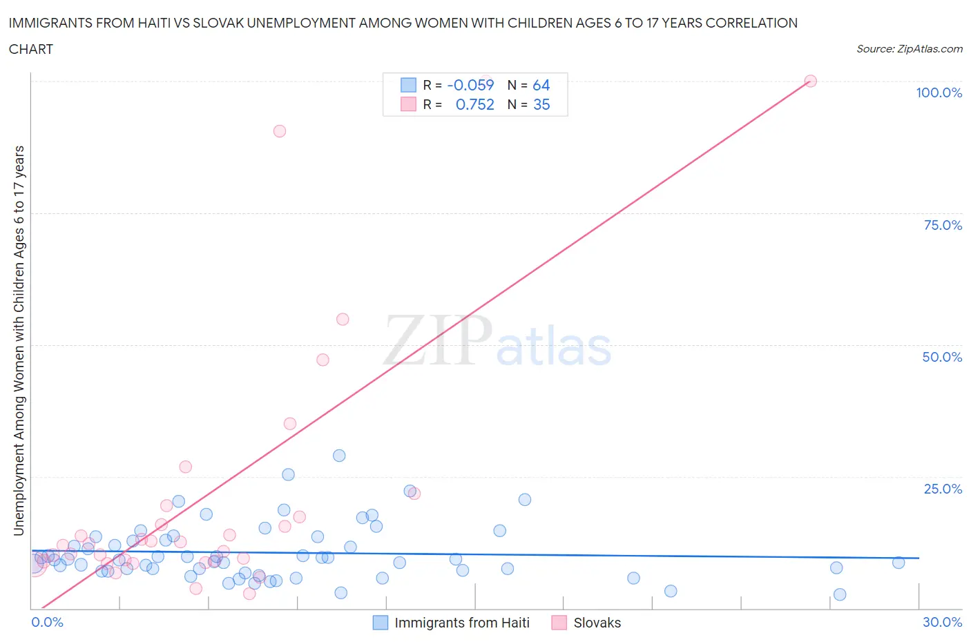 Immigrants from Haiti vs Slovak Unemployment Among Women with Children Ages 6 to 17 years