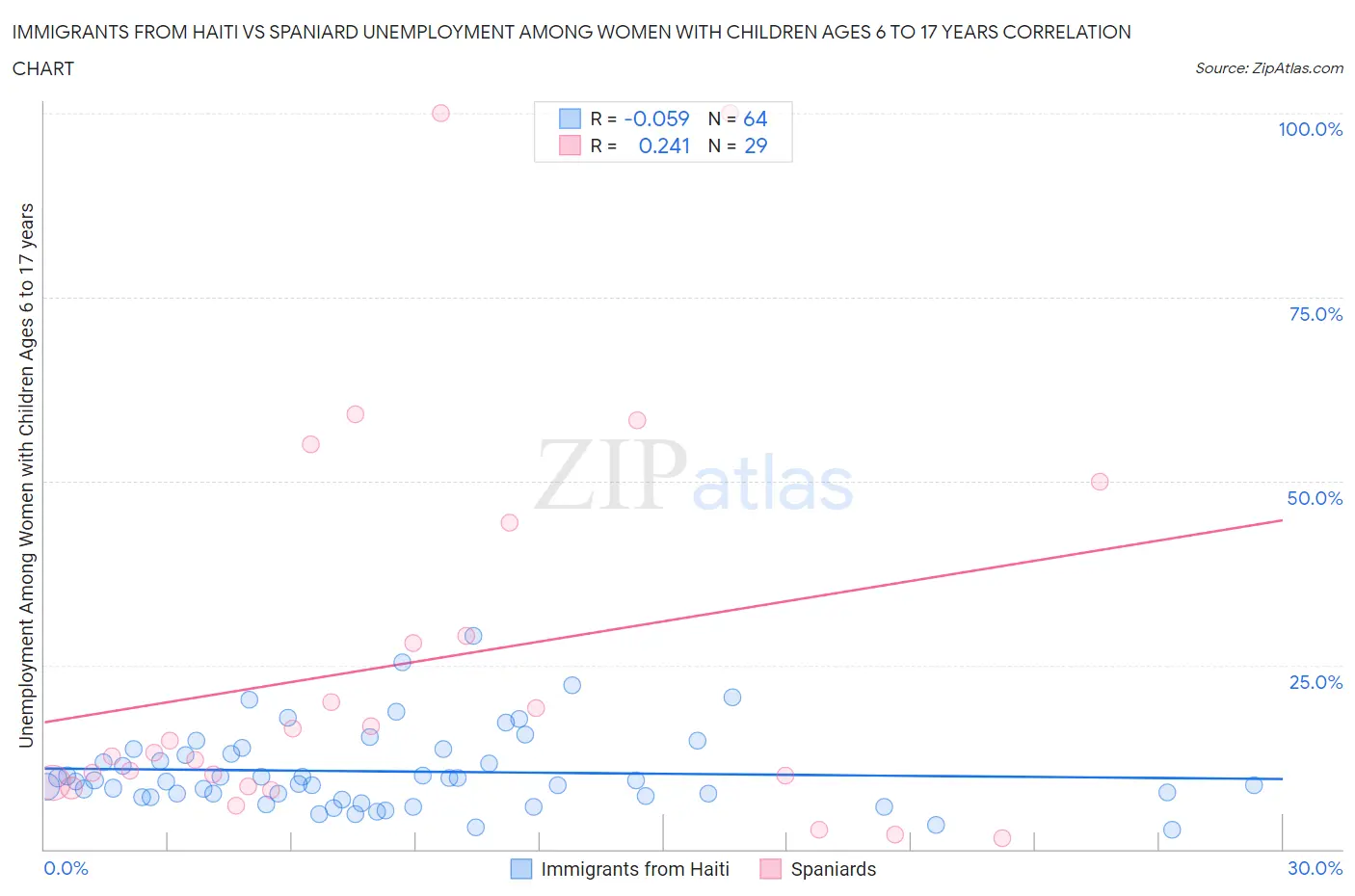 Immigrants from Haiti vs Spaniard Unemployment Among Women with Children Ages 6 to 17 years