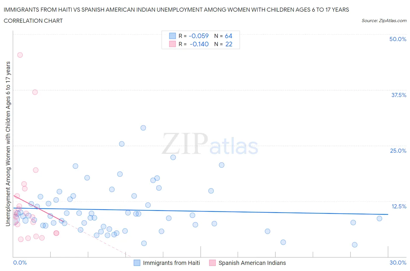 Immigrants from Haiti vs Spanish American Indian Unemployment Among Women with Children Ages 6 to 17 years