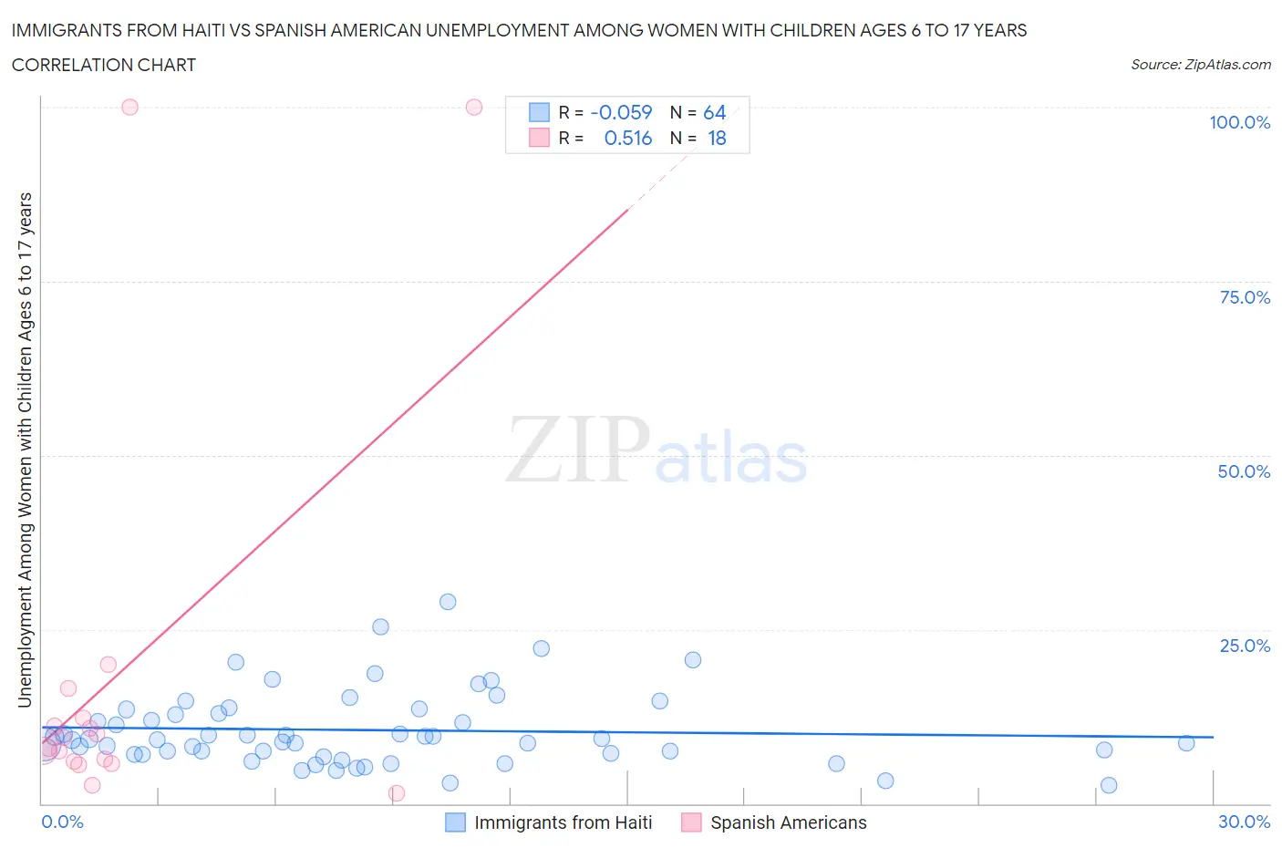 Immigrants from Haiti vs Spanish American Unemployment Among Women with Children Ages 6 to 17 years