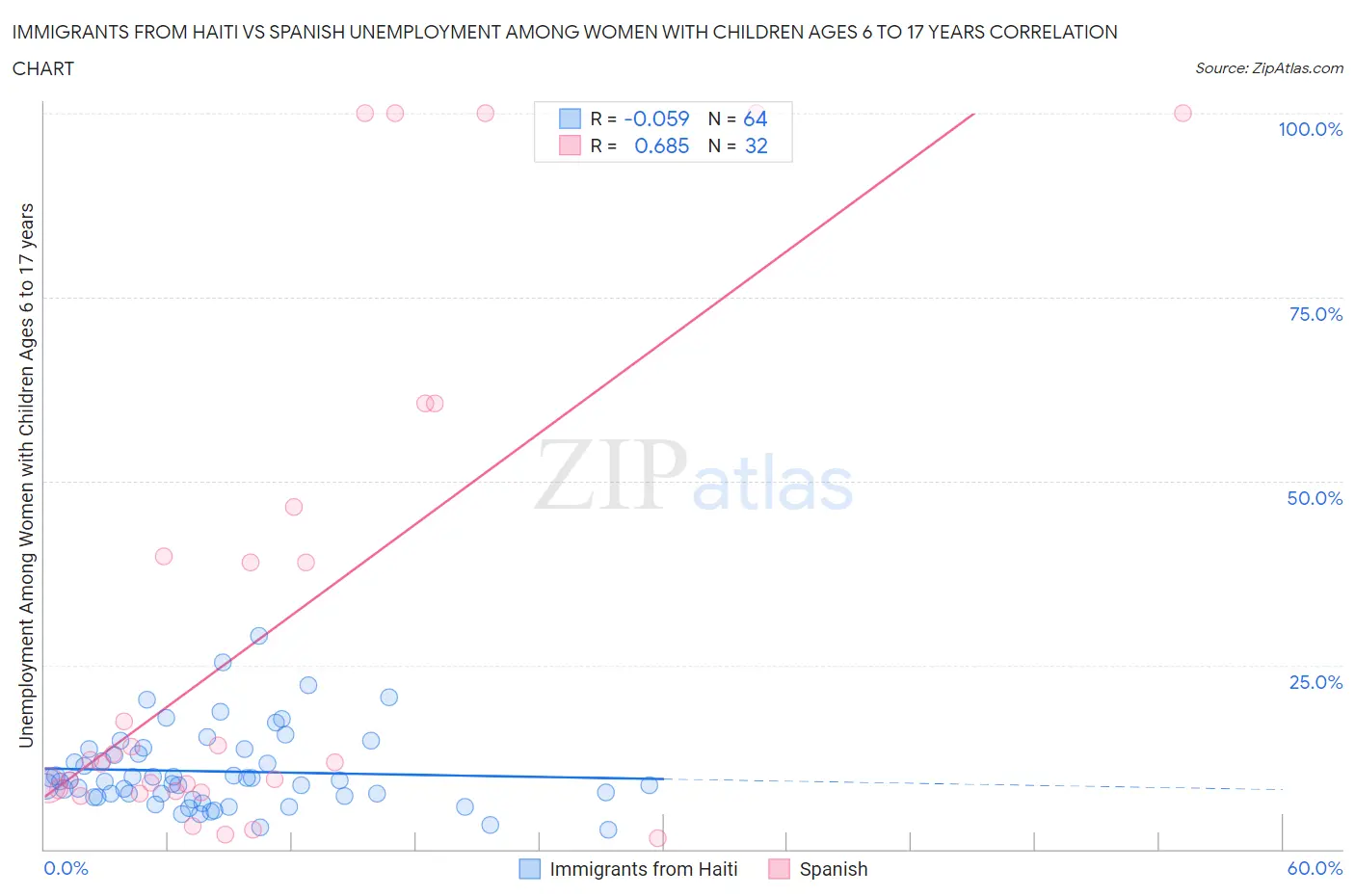 Immigrants from Haiti vs Spanish Unemployment Among Women with Children Ages 6 to 17 years