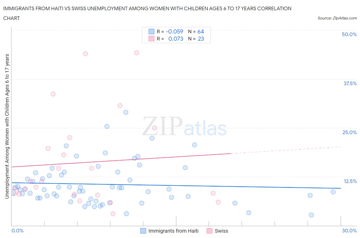 Immigrants from Haiti vs Swiss Unemployment Among Women with Children Ages 6 to 17 years