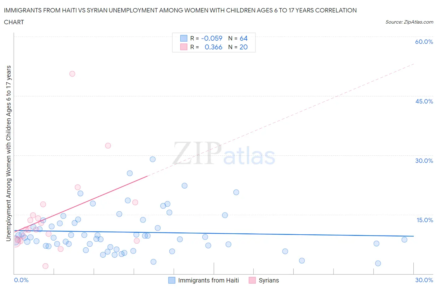 Immigrants from Haiti vs Syrian Unemployment Among Women with Children Ages 6 to 17 years