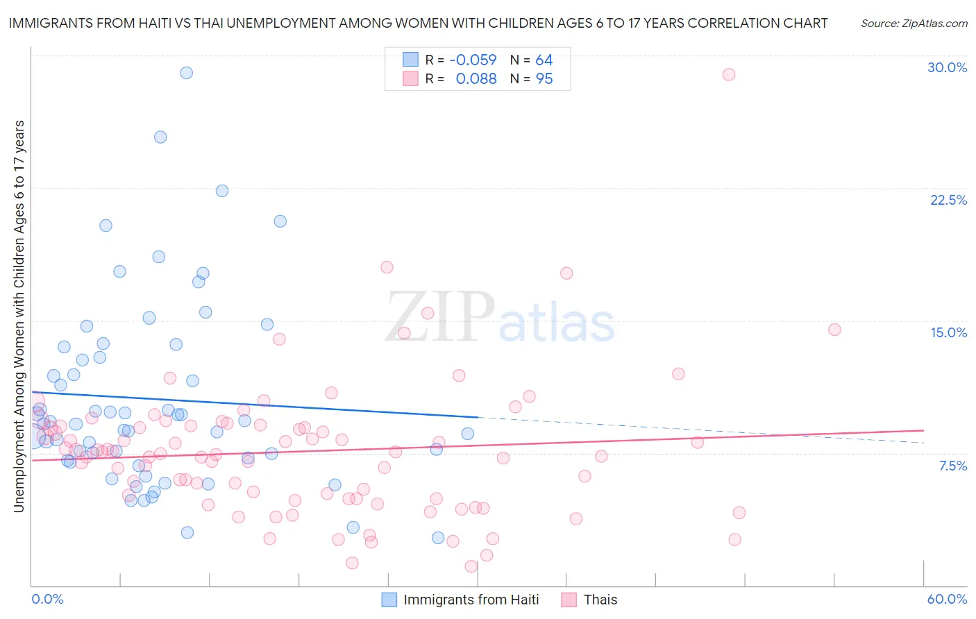 Immigrants from Haiti vs Thai Unemployment Among Women with Children Ages 6 to 17 years