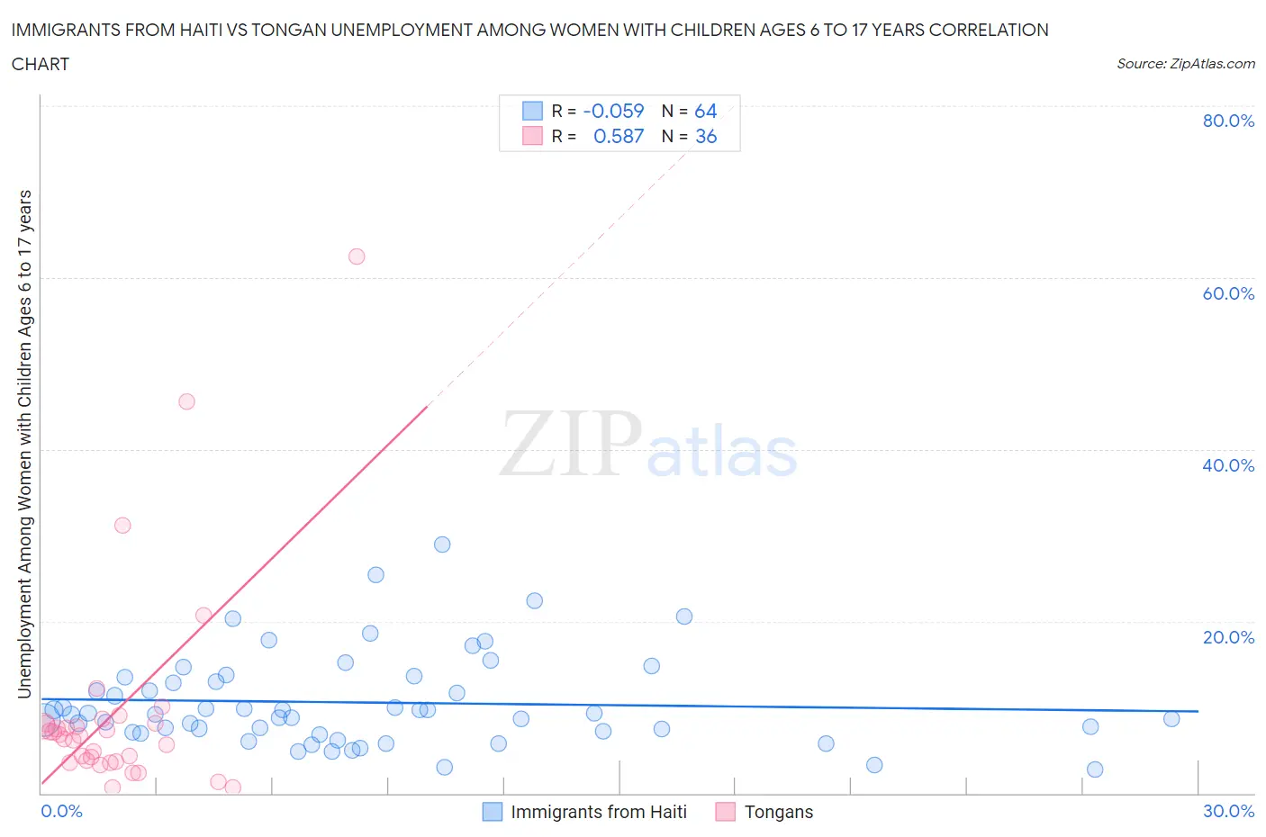 Immigrants from Haiti vs Tongan Unemployment Among Women with Children Ages 6 to 17 years